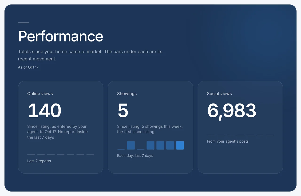 A seller's report in Gable, from sample data: online views, showings and social media views for the listing, side by side, as of the latest report.