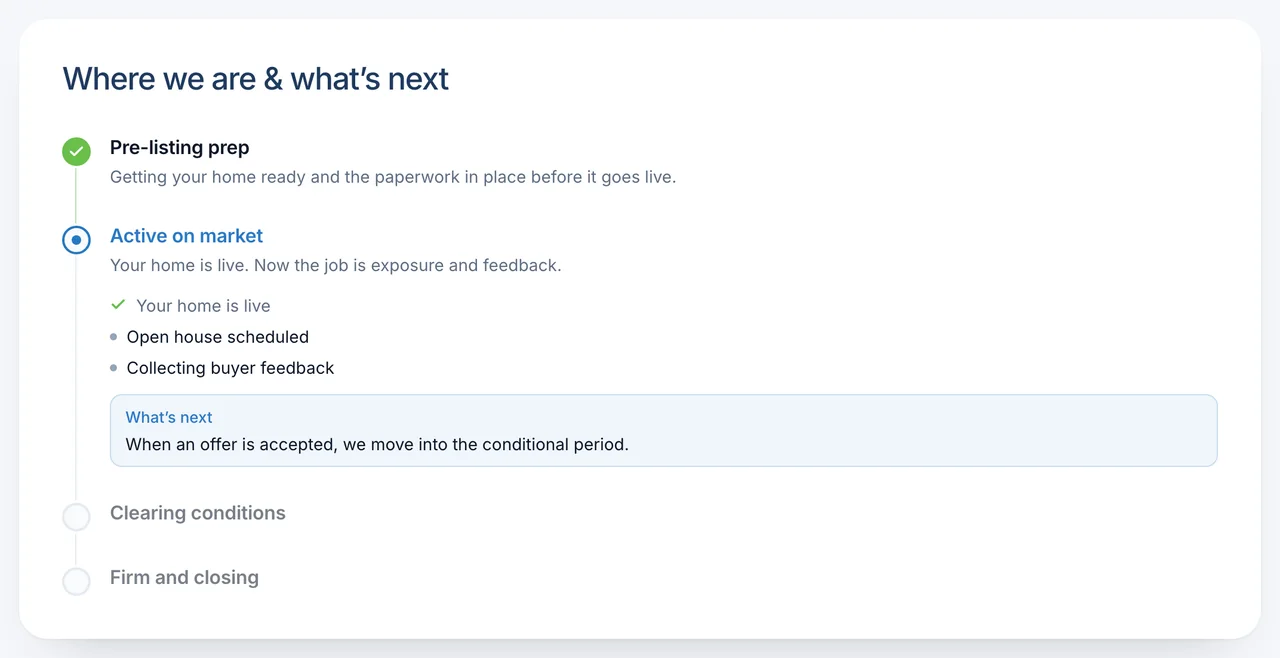 Where we are and what's next, in the seller's portal, from sample data: pre-listing prep done, active on market with the open house and feedback steps, then clearing conditions and closing still to come.